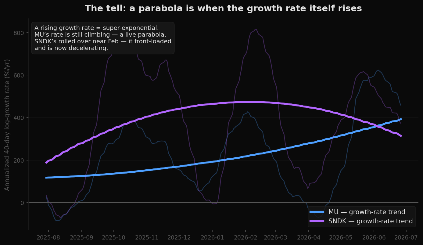 Trailing growth rate of Micron versus SanDisk over time