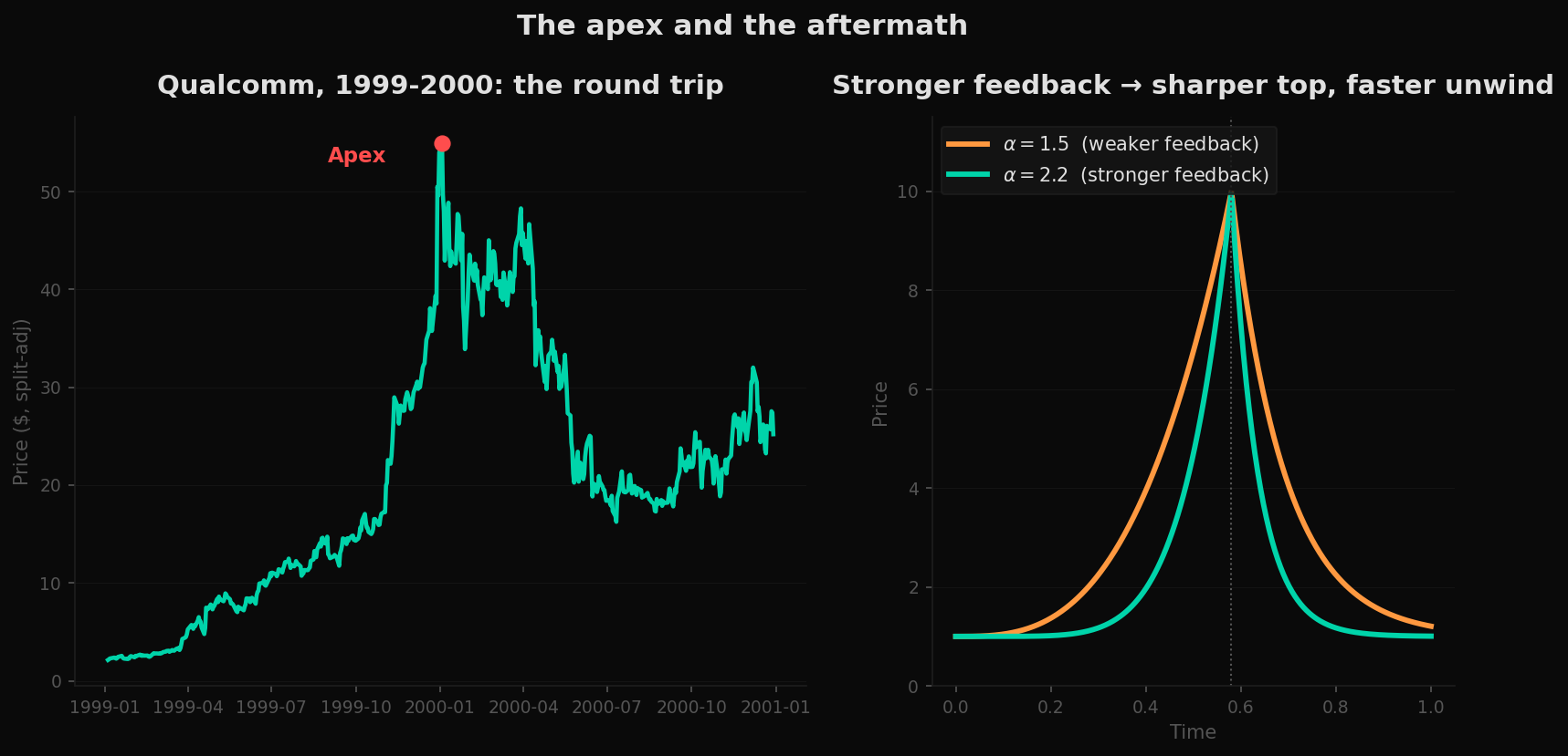 Qualcomm's 1999-2000 round trip beside an idealized parabola and collapse