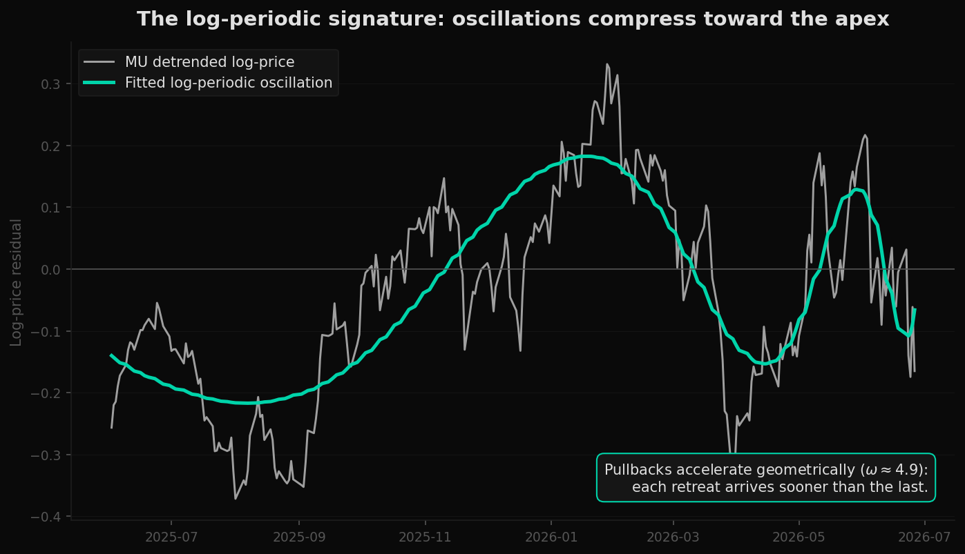 Micron's detrended log-price showing oscillations that compress toward the apex