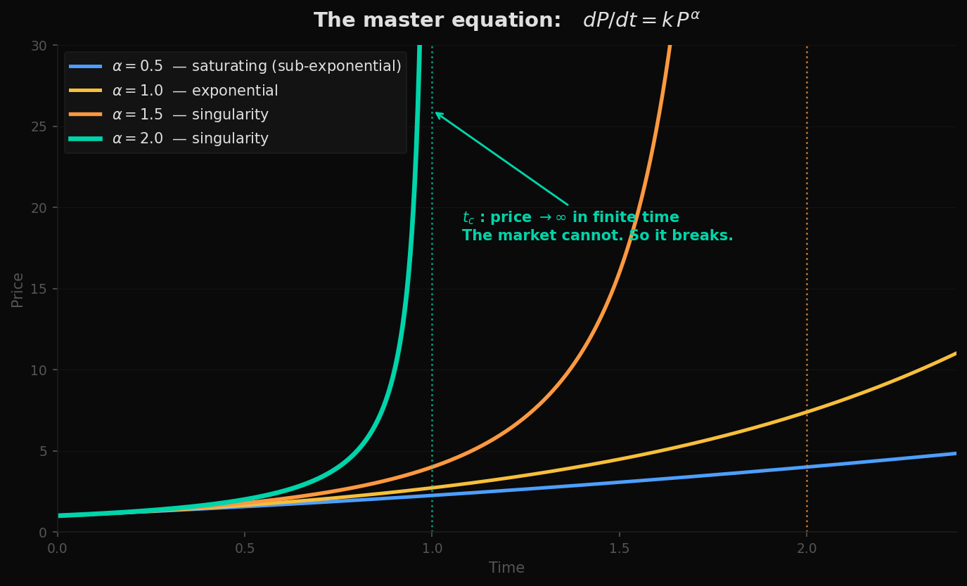 Solution families of the master equation for different values of alpha