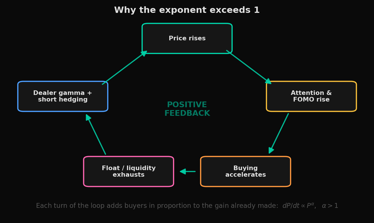 A feedback loop: price rises drives attention, buying, float exhaustion, and dealer hedging, which drives price