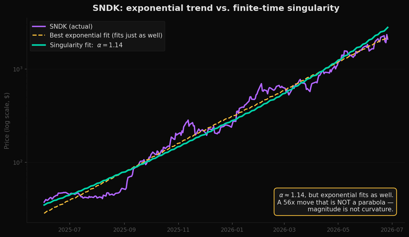 SanDisk price on a log axis where the exponential and singularity fits coincide