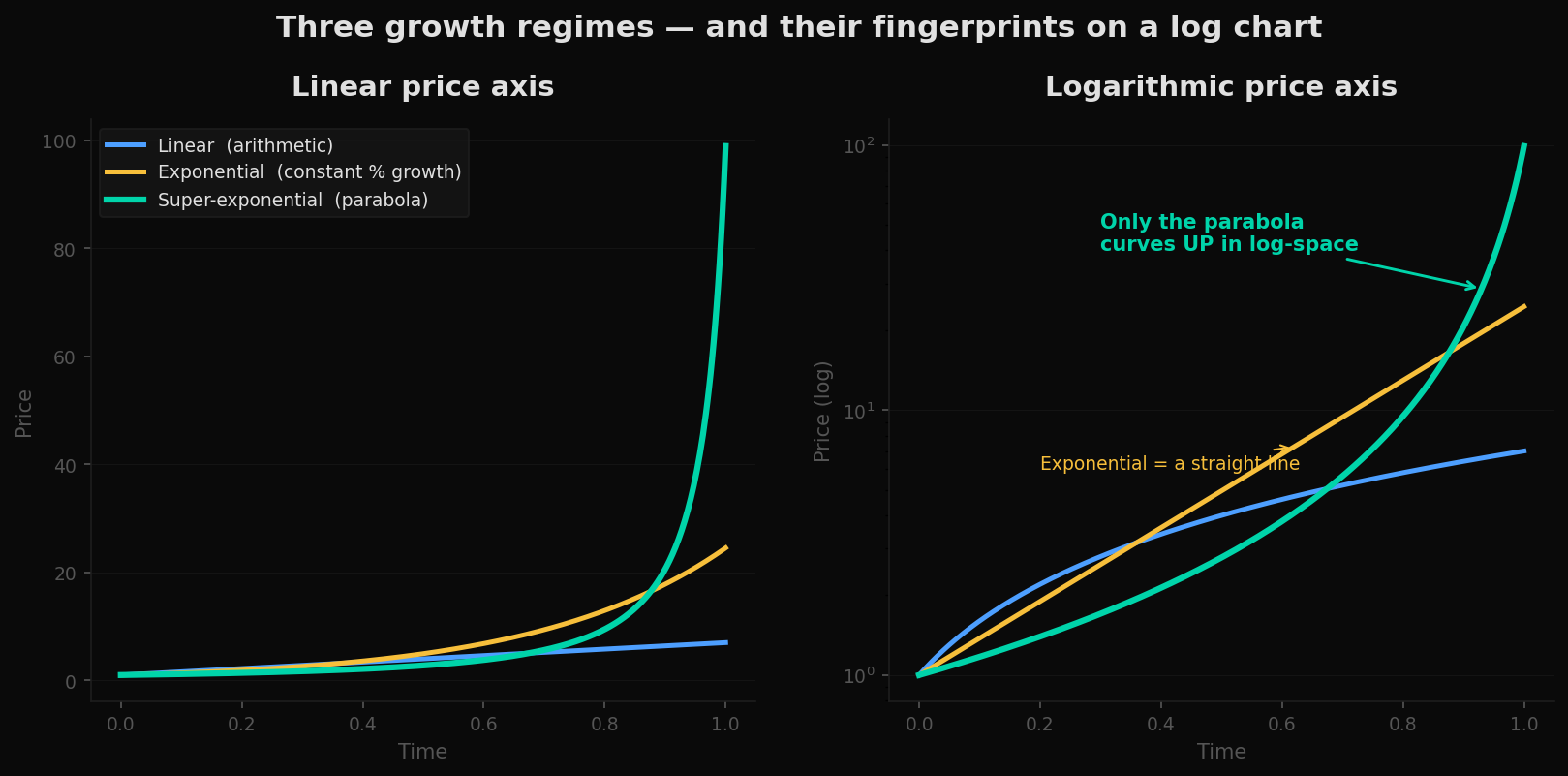 Linear, exponential, and super-exponential curves on linear and logarithmic axes