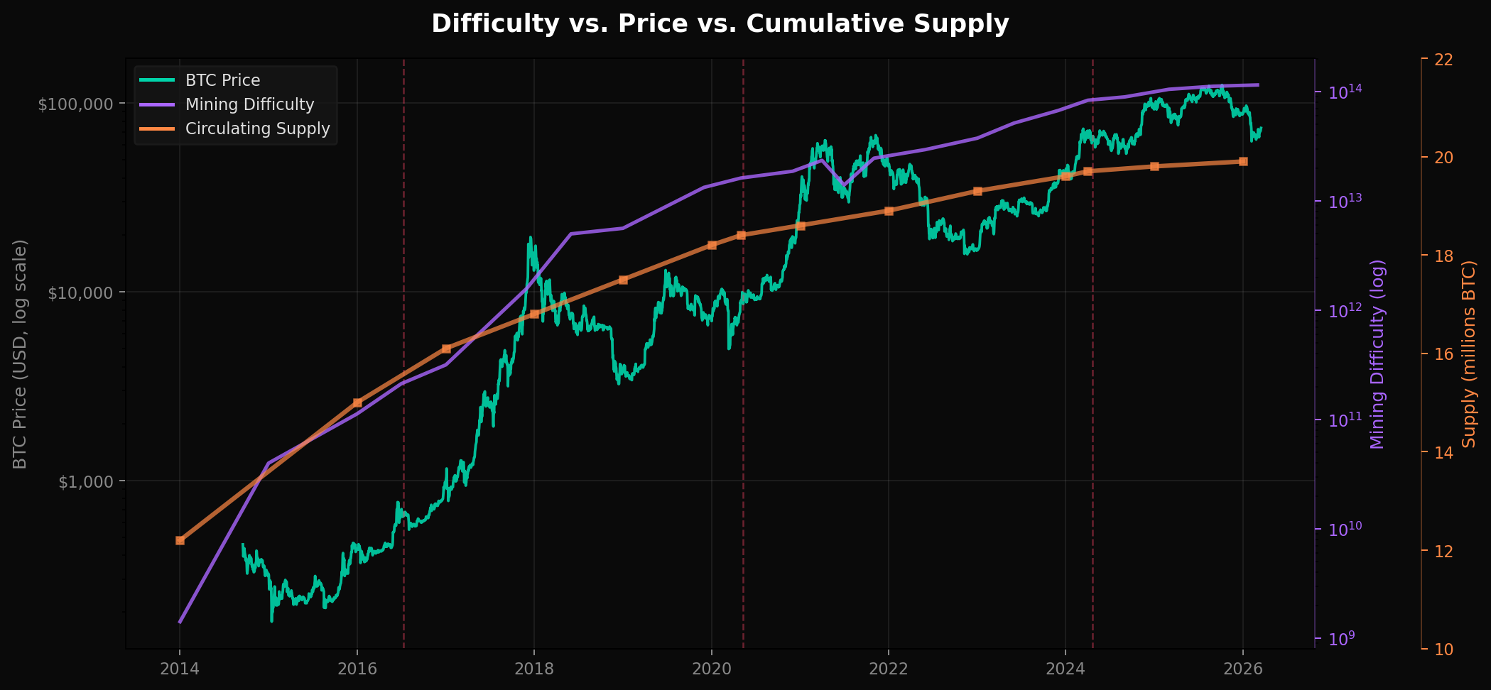 Difficulty Adjustment vs. Price vs. Cumulative Supply