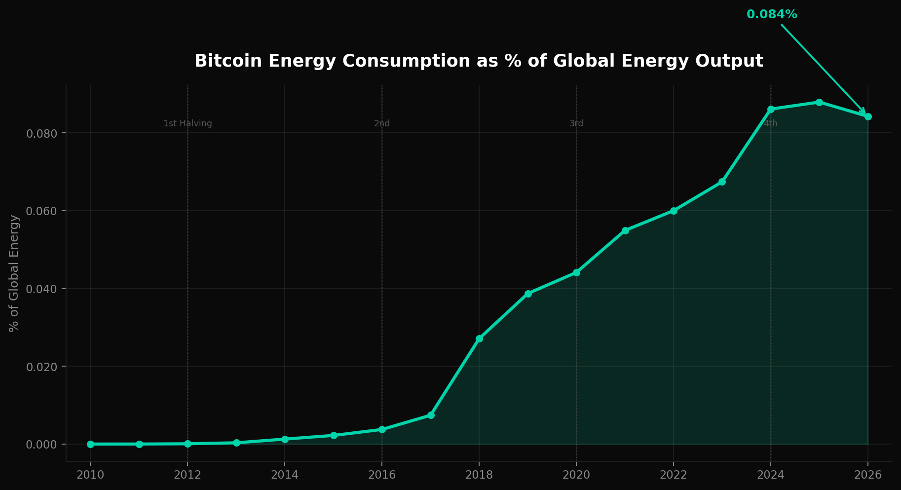 Bitcoin Energy Consumption as % of Global Energy Output (2009-2026)