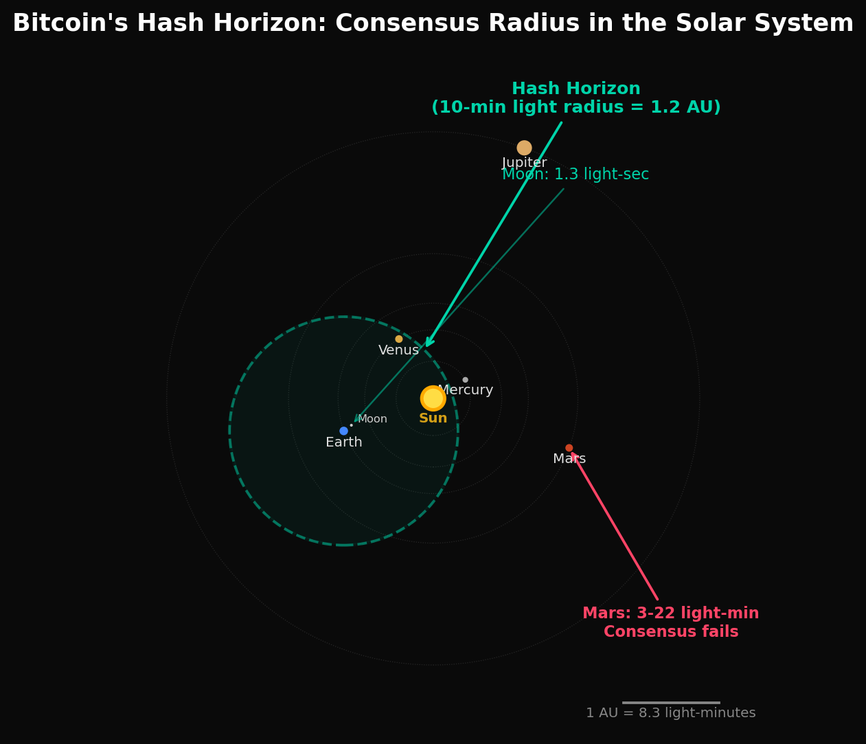 Hash Horizon Diagram: Bitcoin's Consensus Radius in the Solar System
