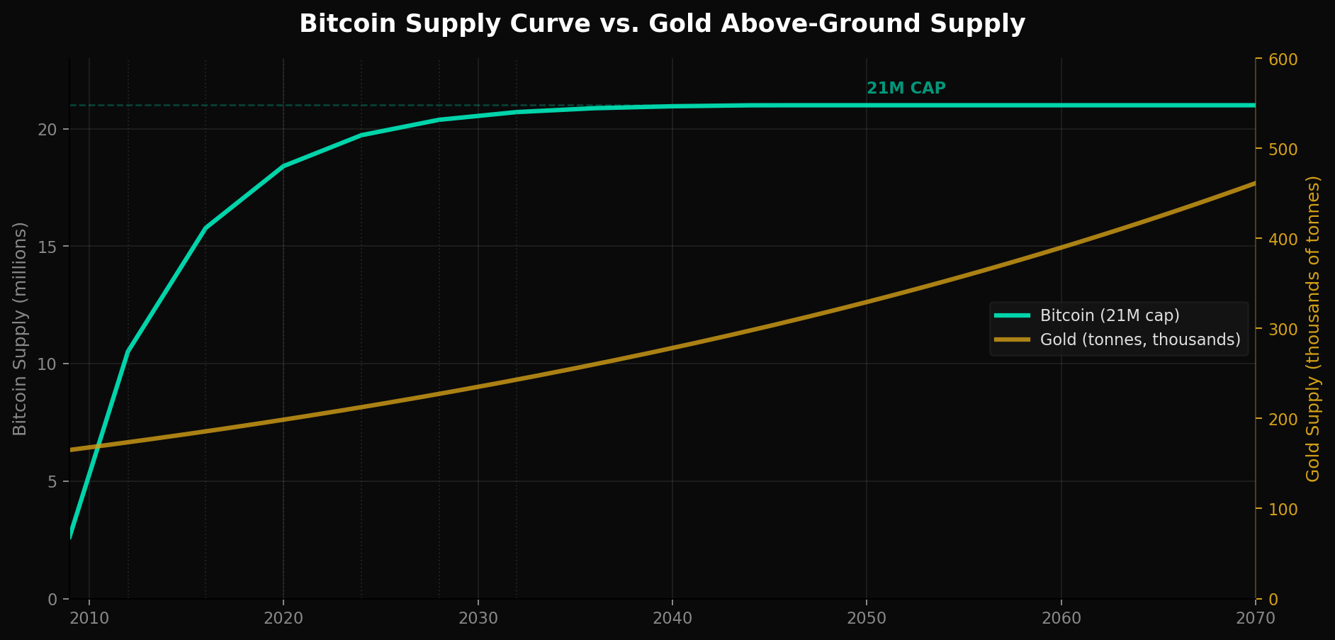 Bitcoin Supply Curve vs. Gold Above-Ground Supply Growth