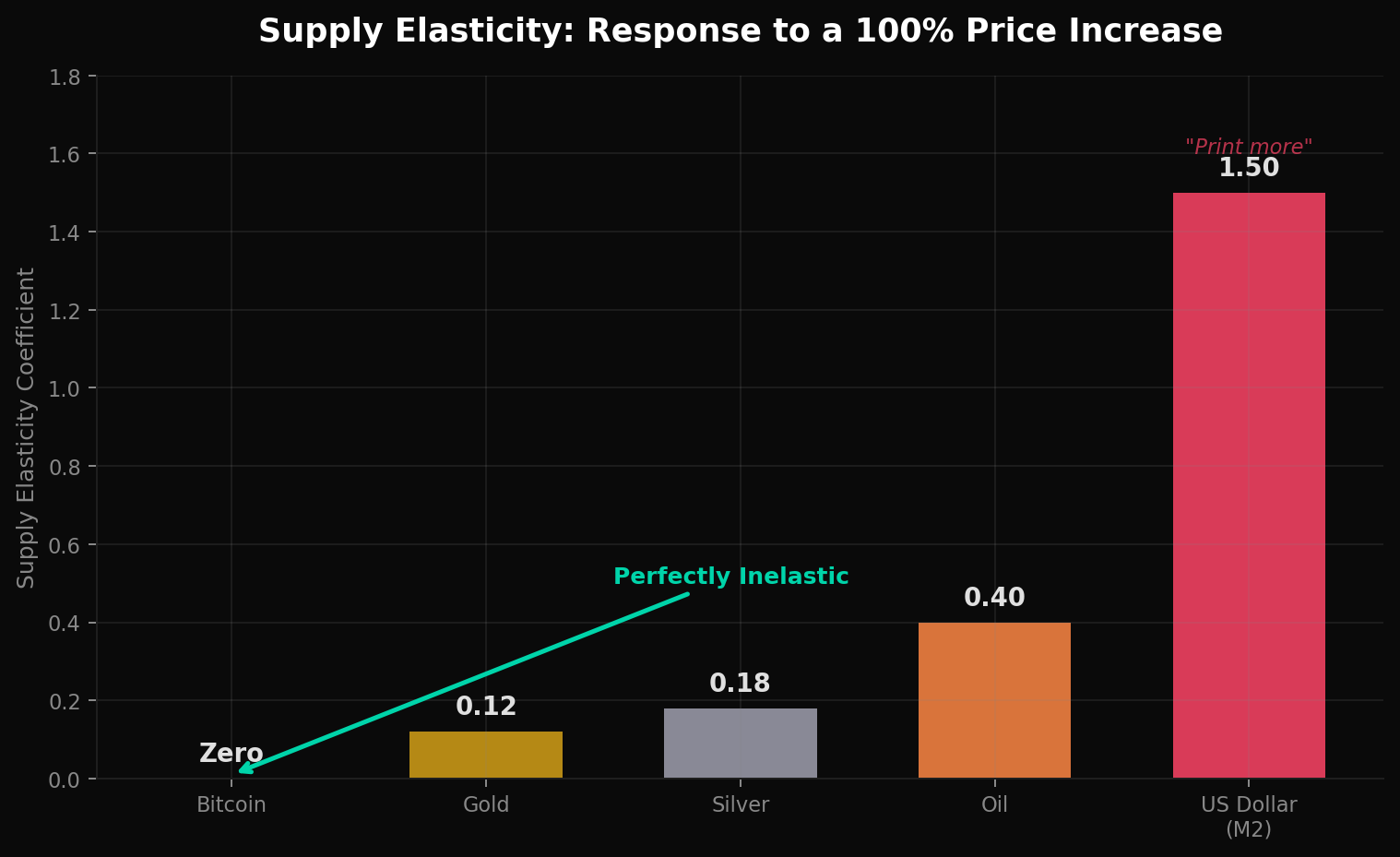 Supply Inelasticity Comparison: Bitcoin vs. Gold vs. Oil