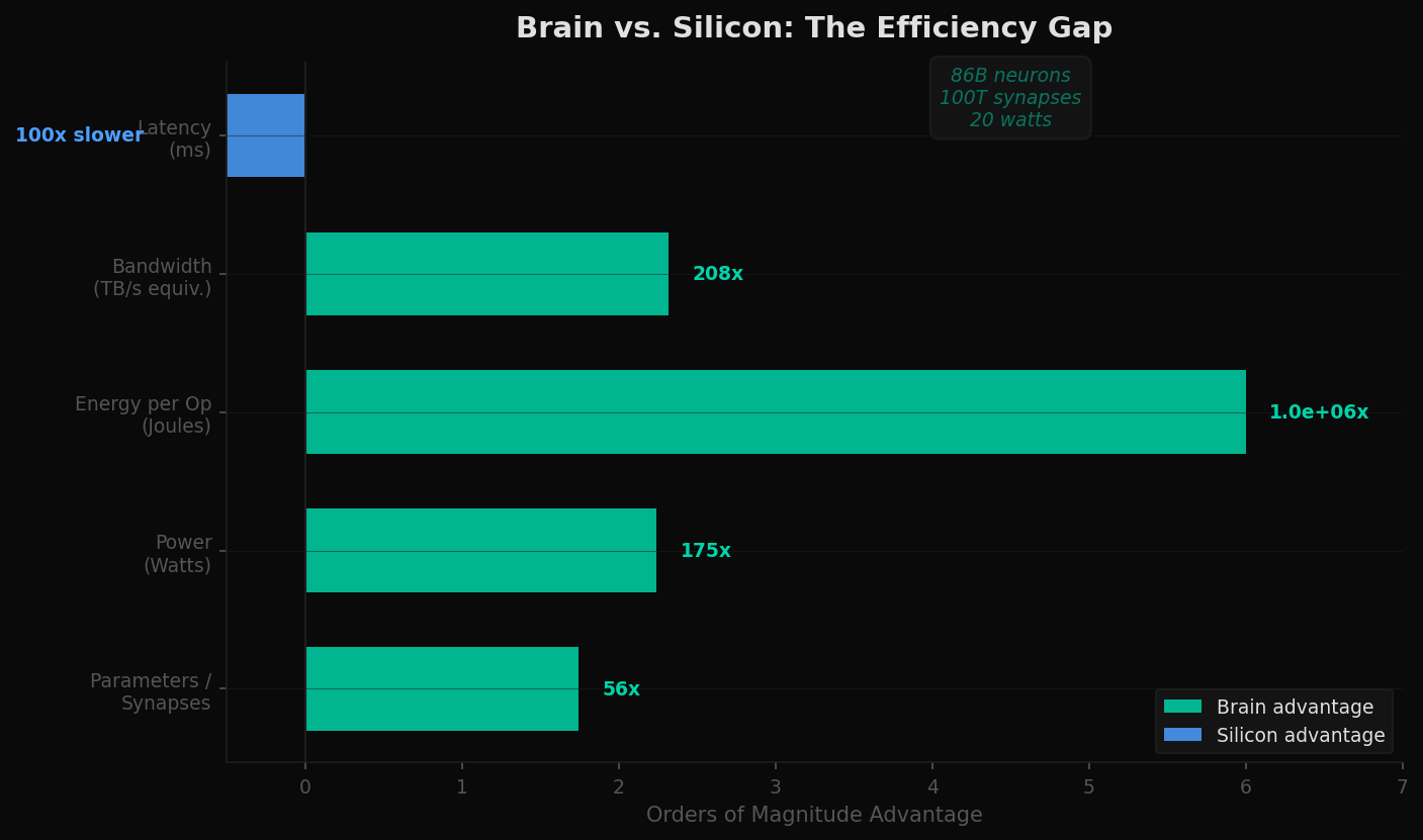Brain vs. Silicon efficiency comparison — horizontal bars showing orders of magnitude