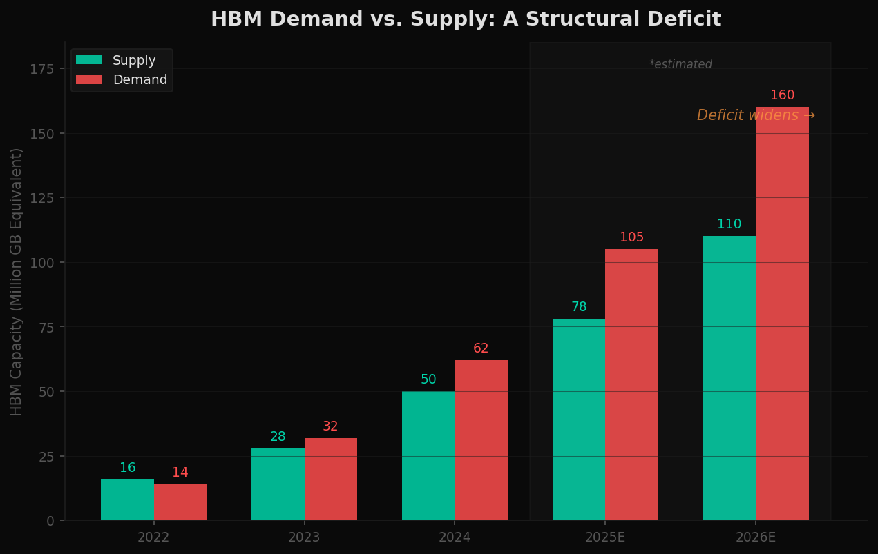 HBM Demand vs. Supply bar chart showing structural deficit