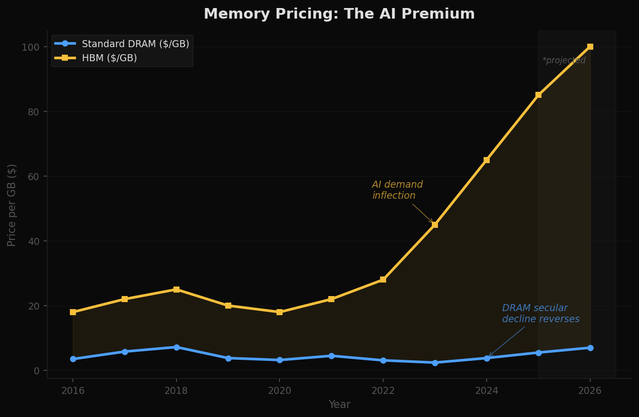 DRAM and HBM pricing trends showing AI premium
