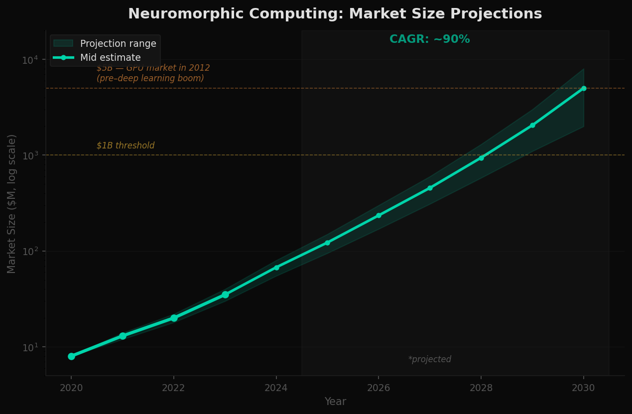 Neuromorphic computing market size projections — area chart