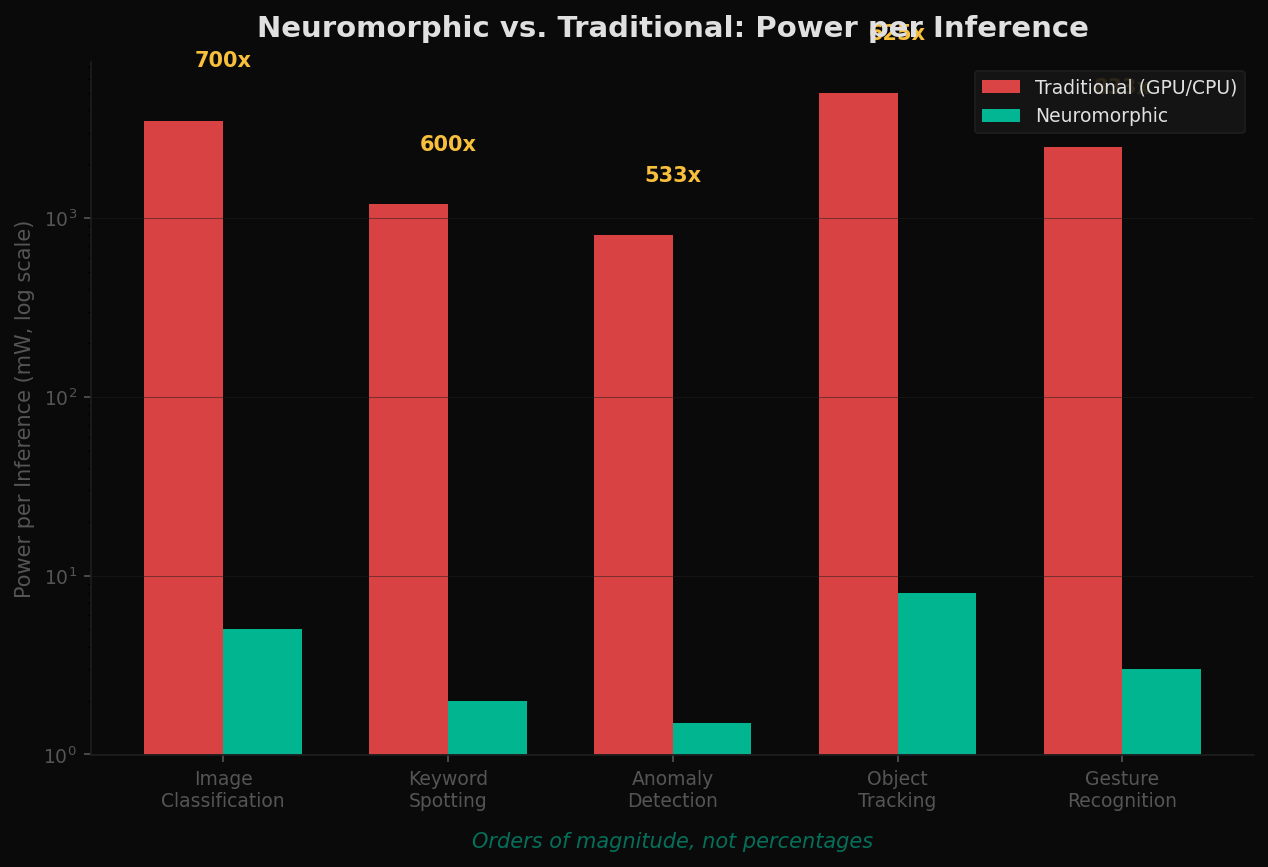 Neuromorphic vs. Traditional power per inference — bar comparison