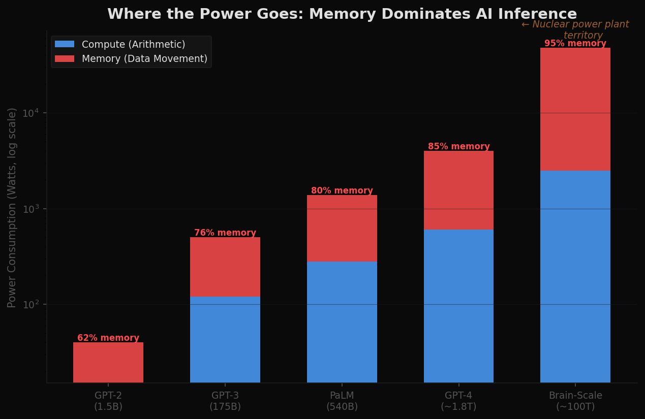 Memory vs. Compute power consumption in AI inference — stacked bars