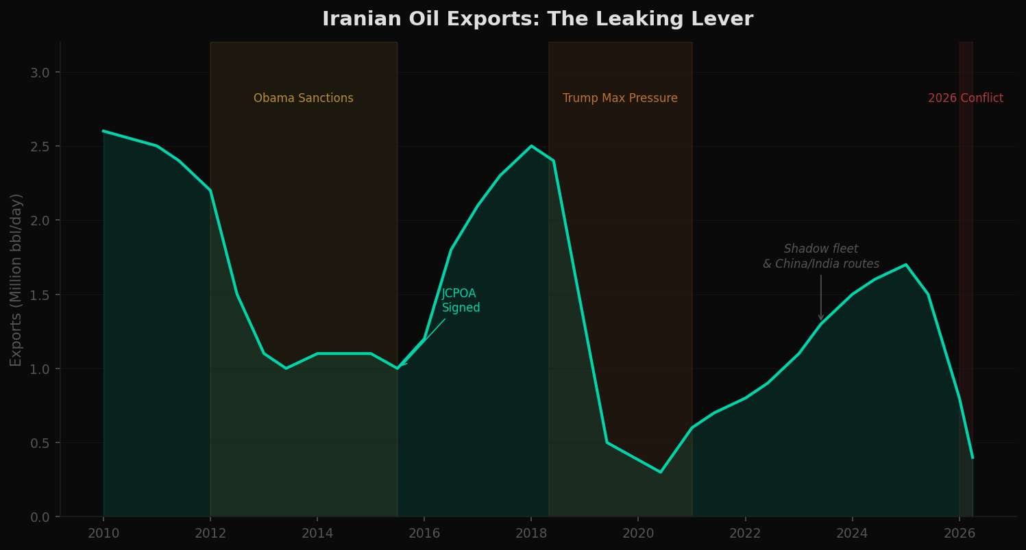Iranian Oil Exports through multiple sanctions periods