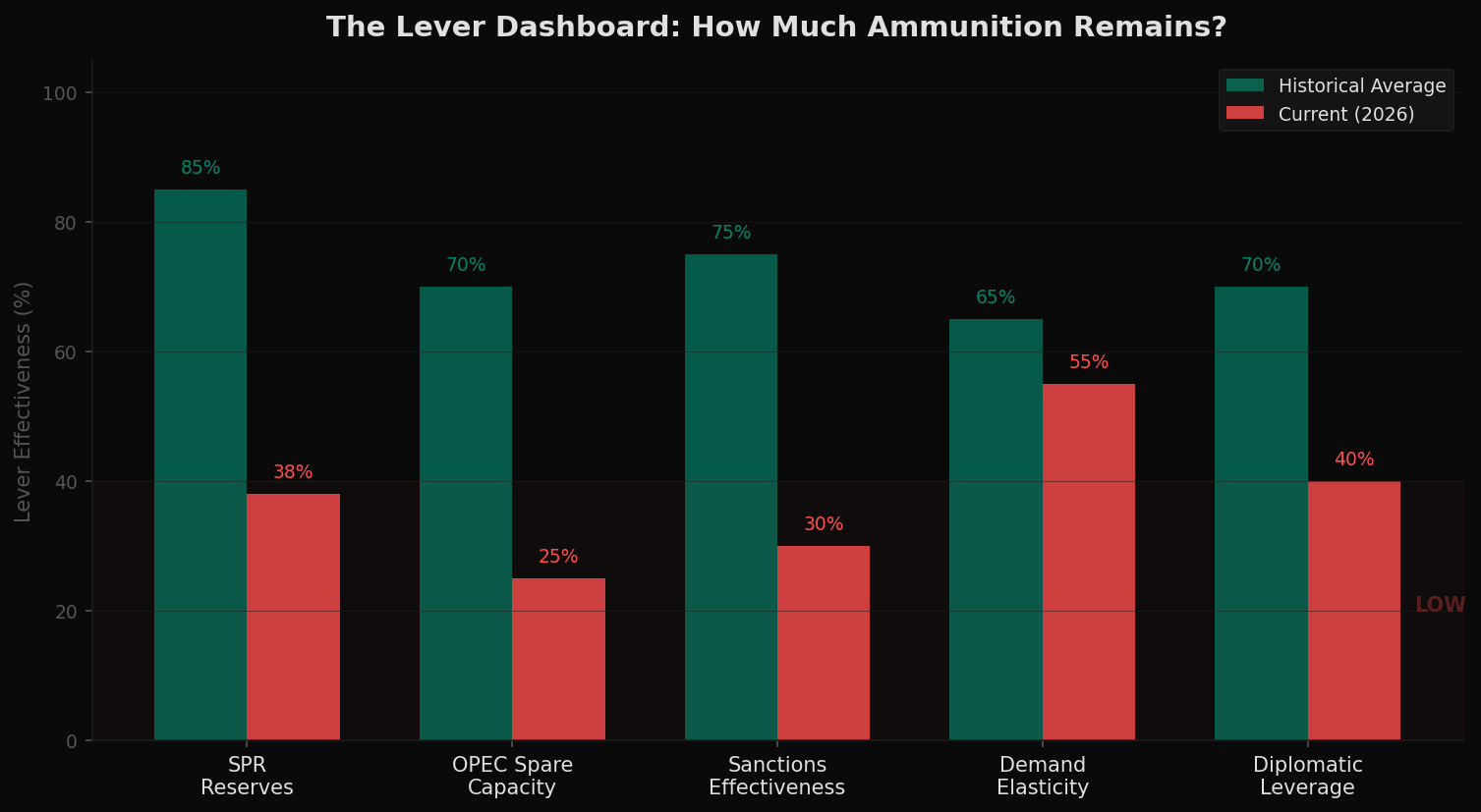 Lever Dashboard: Current effectiveness vs. historical average