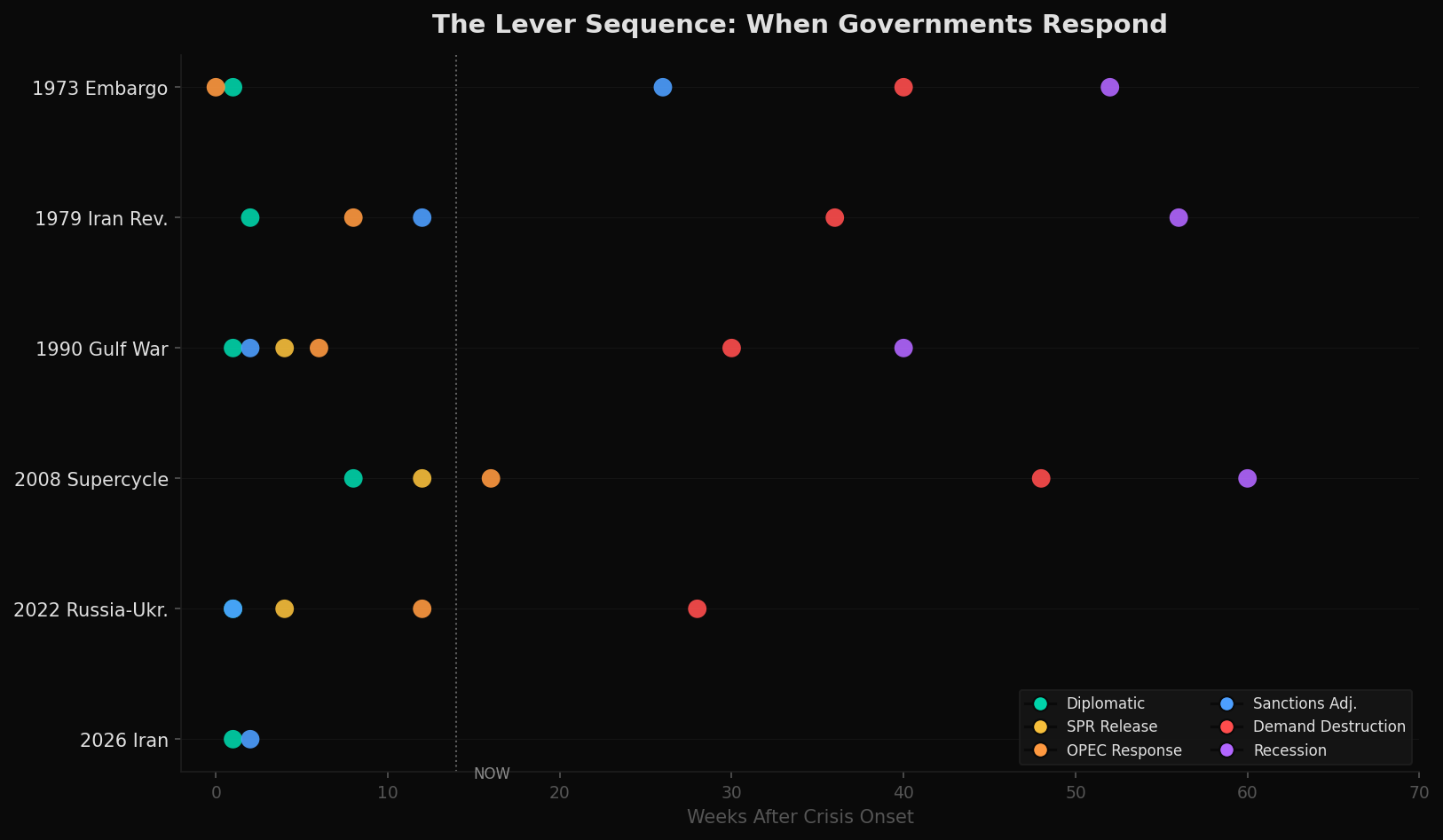 The Lever Sequence: When governments respond across six oil crises