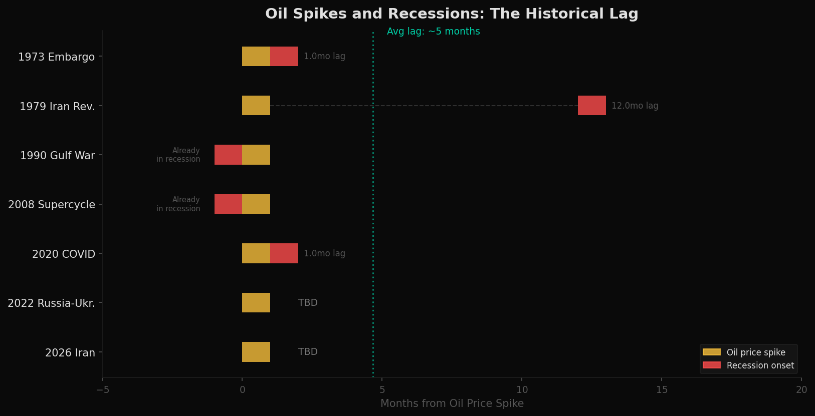 Oil Price Spikes and Recession Onset Timing