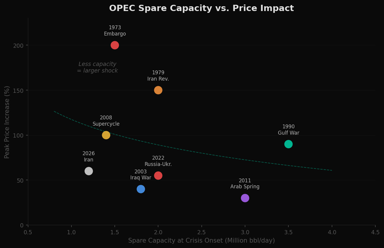 OPEC Spare Capacity vs. Peak Price Increase during oil crises