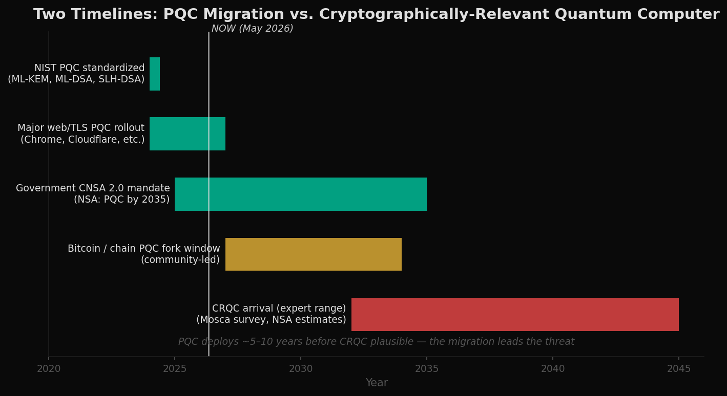 Two timelines: PQC migration milestones leading the CRQC arrival window