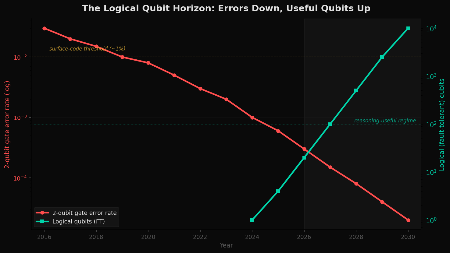 Two-axis chart: 2-qubit gate error rate declining and logical qubit count rising 2016–2030