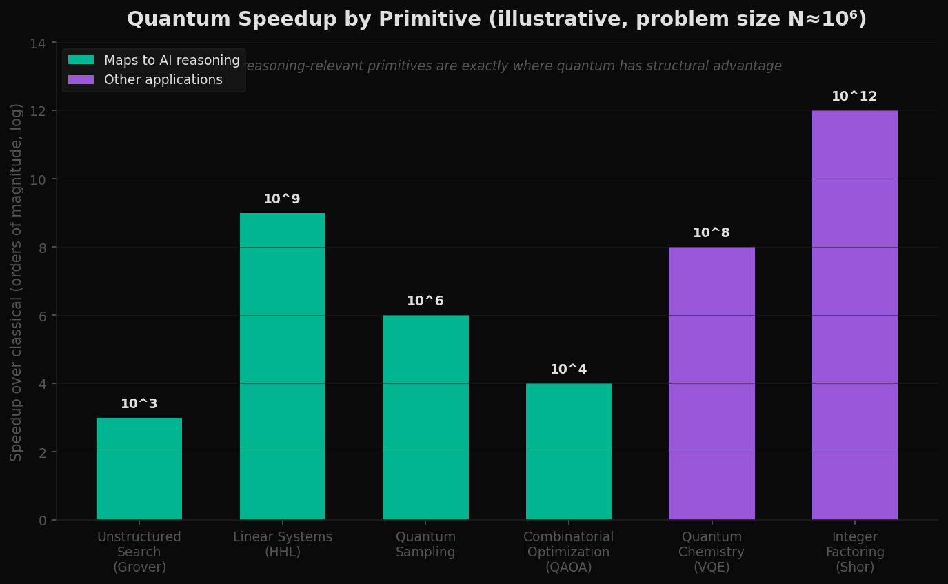 Bar chart of quantum speedup factors by primitive — Grover, HHL, sampling, QAOA, chemistry, factoring
