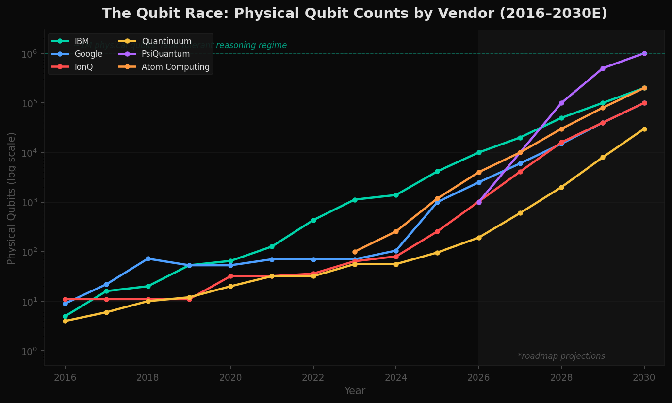 Multi-line chart of physical qubit counts by vendor 2016–2030, log scale
