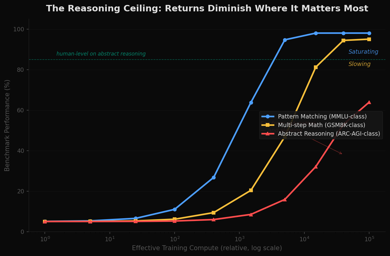 Three benchmark curves showing pattern matching saturating, multi-step math slowing, and abstract reasoning far from saturation