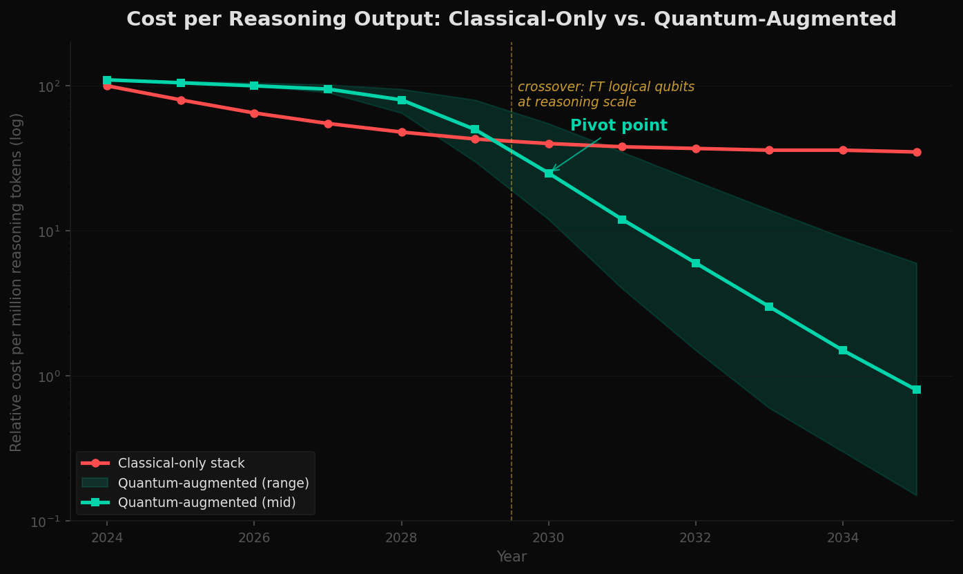 Cost per reasoning output: classical-only flatlines while quantum-augmented stack drops sharply after FT crossover