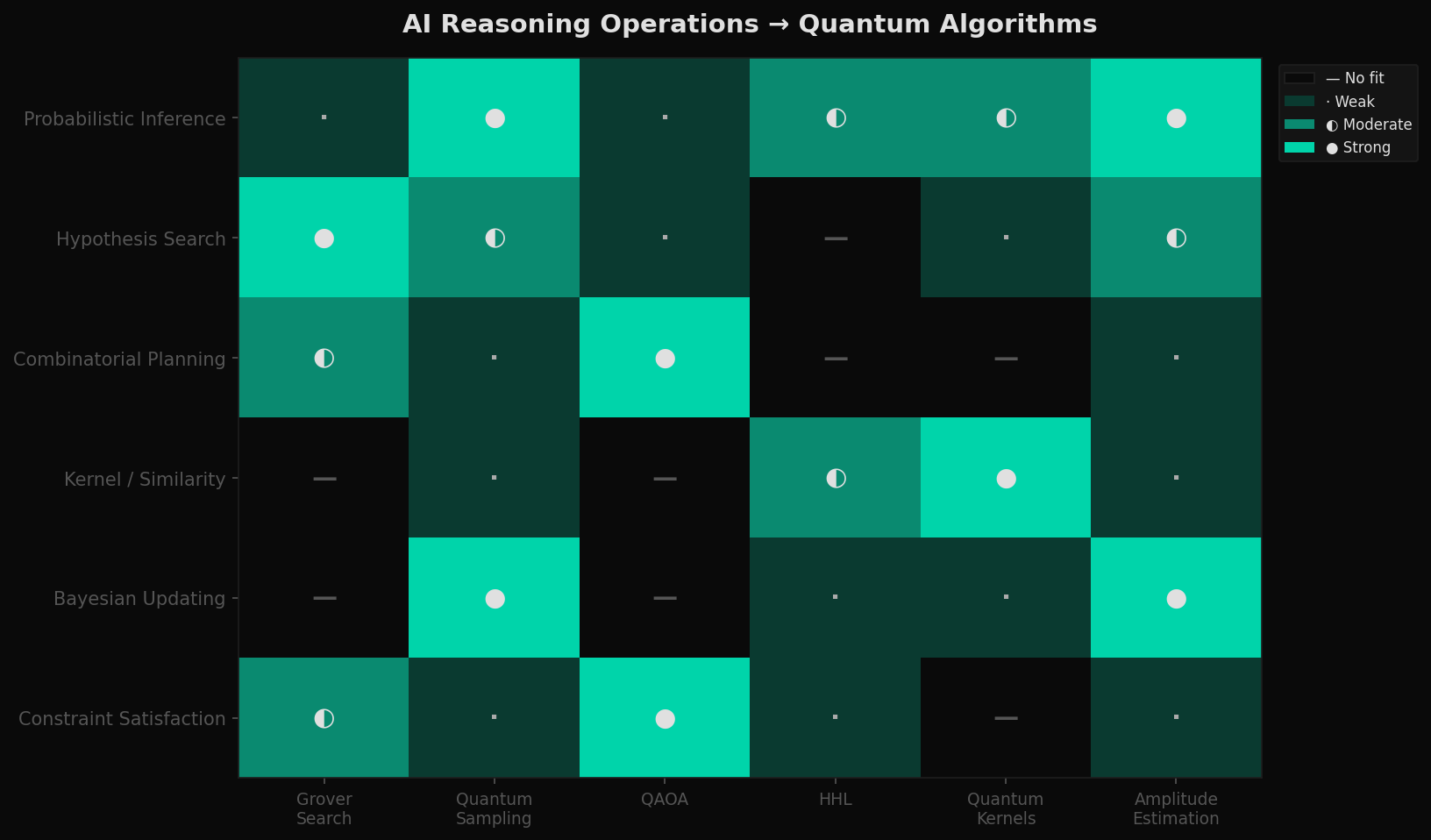Heatmap mapping AI reasoning operations to quantum algorithms with strong, moderate, weak, and no-fit indicators
